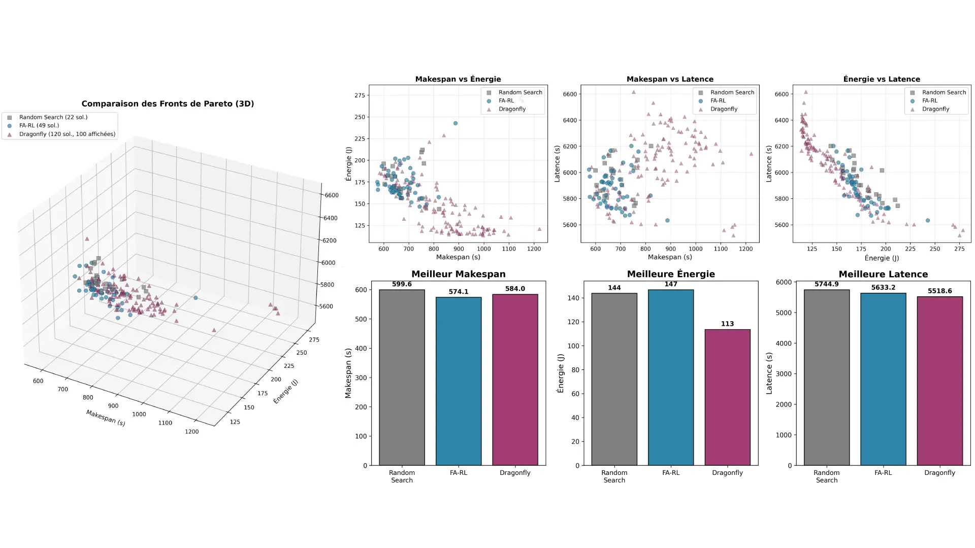 Optimisation Métaheuristique du Workflow Scheduling