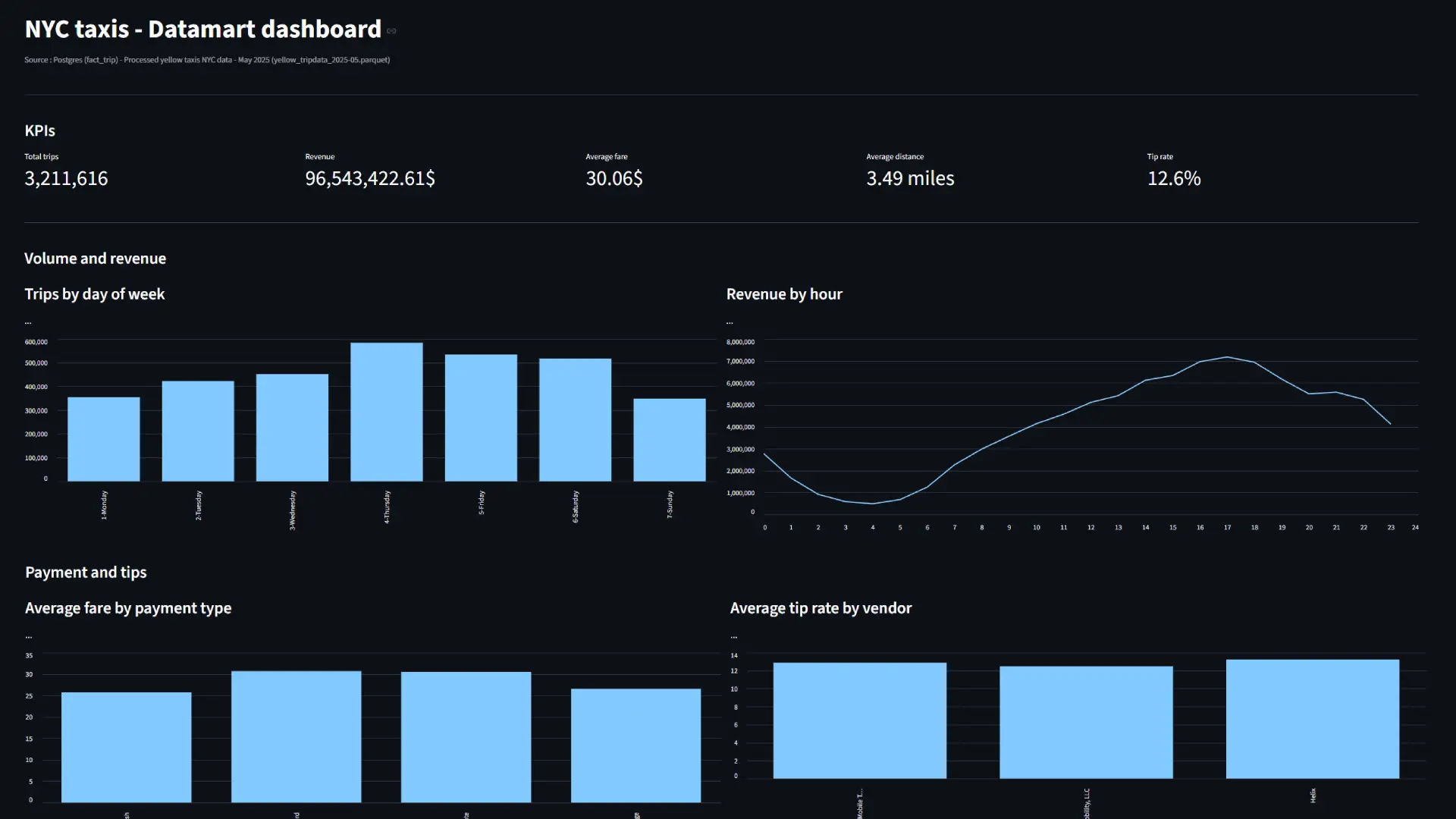 Plateforme Big Data complète : ingestion, traitement, dashboarding et prédiction